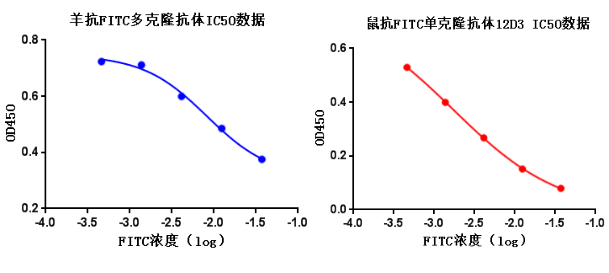 ic50數(shù)據(jù)
