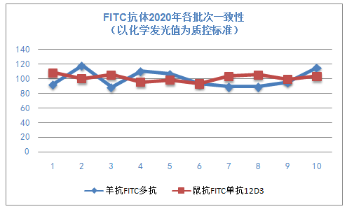 批次穩(wěn)定性高