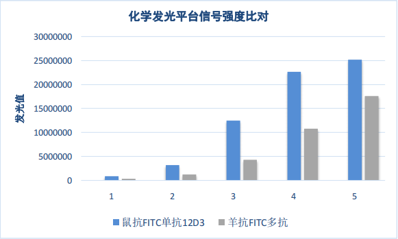 化學發(fā)光平臺信號強度對比