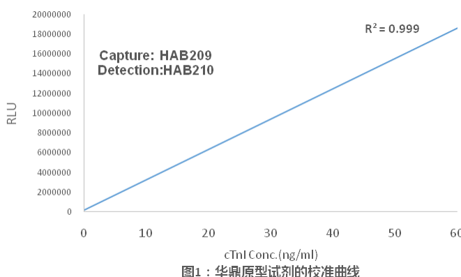 華鼎原型試劑的的校準(zhǔn)曲線