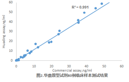 華鼎原型試劑80例臨床樣本測(cè)試結(jié)果