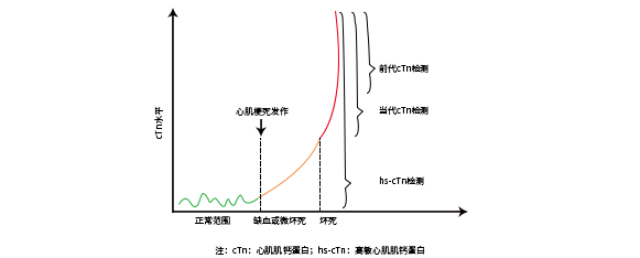 高敏心肌肌鈣蛋白（hs-cTnI）的檢測標(biāo)準