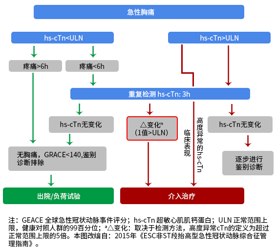 NSTEMI管理指南推薦在ACS的診斷圖