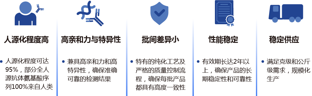 IVD人源化抗體產(chǎn)品特點