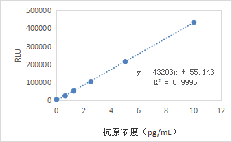 AE化學(xué)發(fā)光平臺(tái)的校準(zhǔn)曲線圖