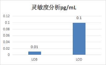 華鼎原型試劑靈敏度分析