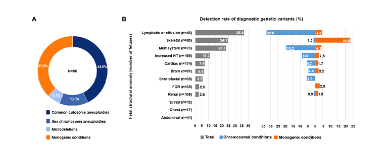 遺傳變異的檢出率圖