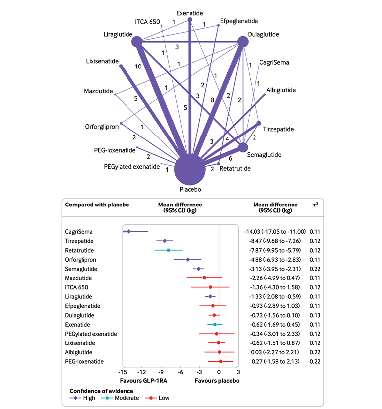 GLP-1RA藥物對(duì)體重減輕效應(yīng)量的網(wǎng)絡(luò)圖及森林圖