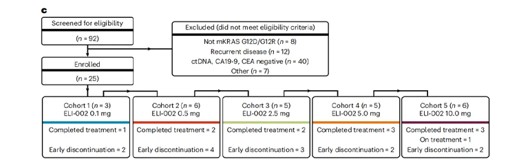 1期臨床試驗(yàn)的參與者