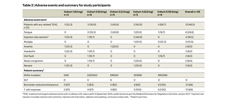 ELI-002 2P治療后參與者的不良事件總結(jié)