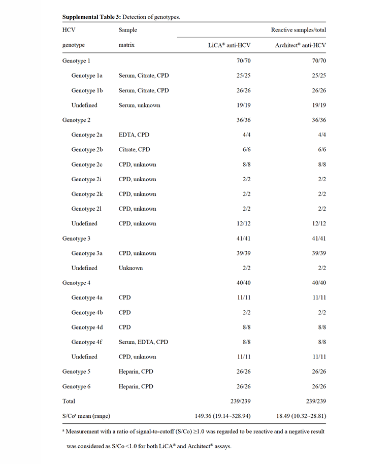 研究數(shù)據(jù)結(jié)果表格3