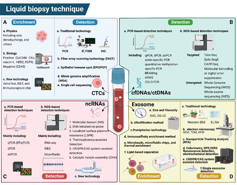 液體活檢技術(shù)圖2
