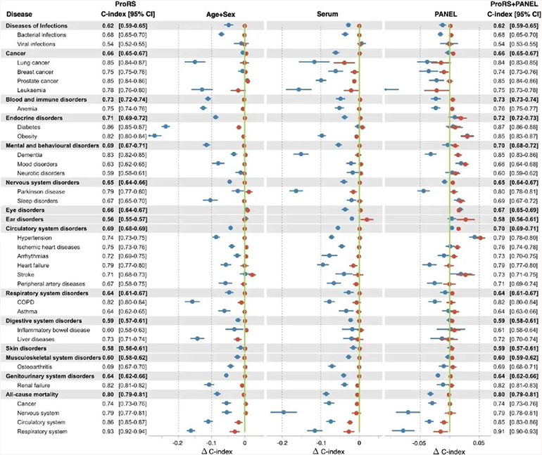 ProRS對比不同預(yù)測因子組合