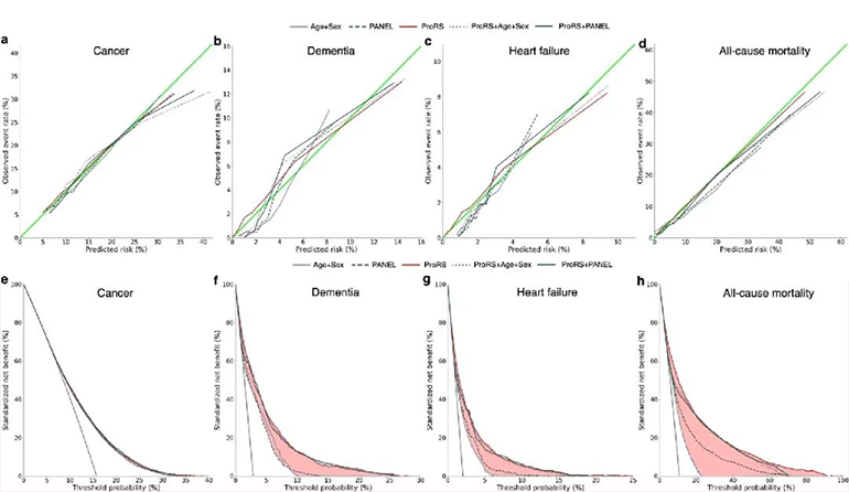ProRS的校準(zhǔn)曲線和決策曲線