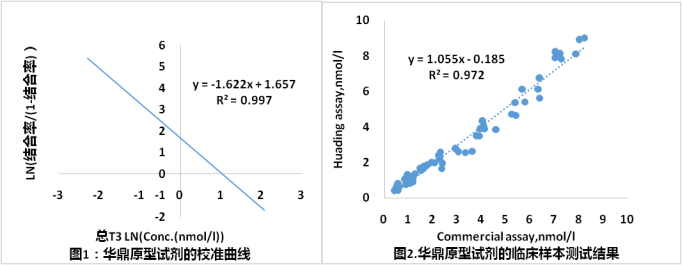 總T3的檢測(cè)結(jié)果數(shù)據(jù)案例