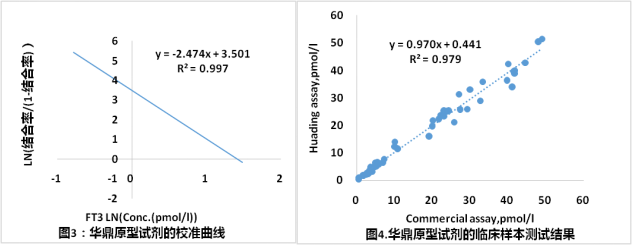FT3的檢測(cè)結(jié)果數(shù)據(jù)案例