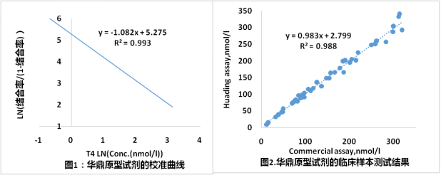 總T4的檢測結(jié)果數(shù)據(jù)案例