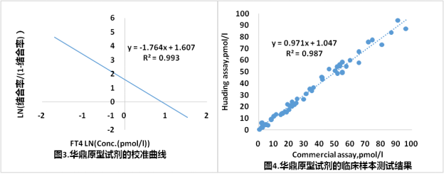 FT4的檢測結(jié)果數(shù)據(jù)案例